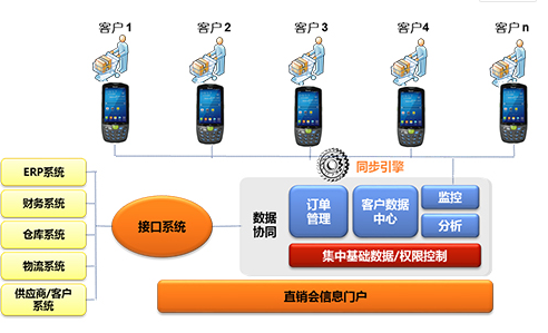 家電直銷會(huì)移動(dòng)信息化，手持終端添磚加瓦
