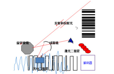 讀碼器選激光式還是影像式？DATALOGIC得利捷教您了解更高性價比的技術(shù)！