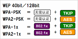 根據(jù)安全政策，可選擇安全級別