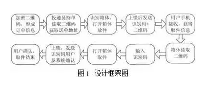 基于RFID與二維碼技術(shù)的物聯(lián)網(wǎng)快遞物流配送系統(tǒng)的優(yōu)化設計