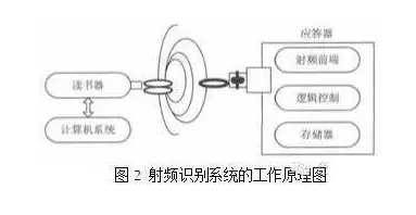 基于RFID與二維碼技術(shù)的物聯(lián)網(wǎng)快遞物流配送系統(tǒng)的優(yōu)化設計