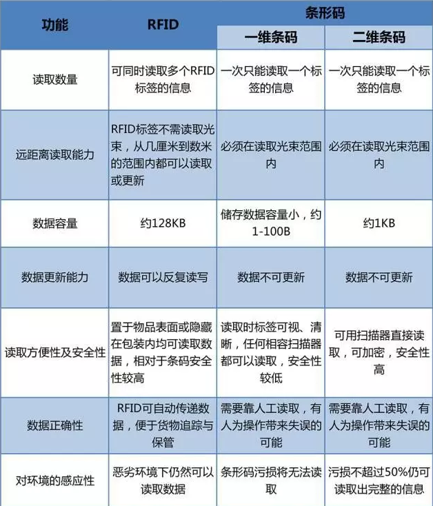 RFID與條形碼存在哪些差異？
